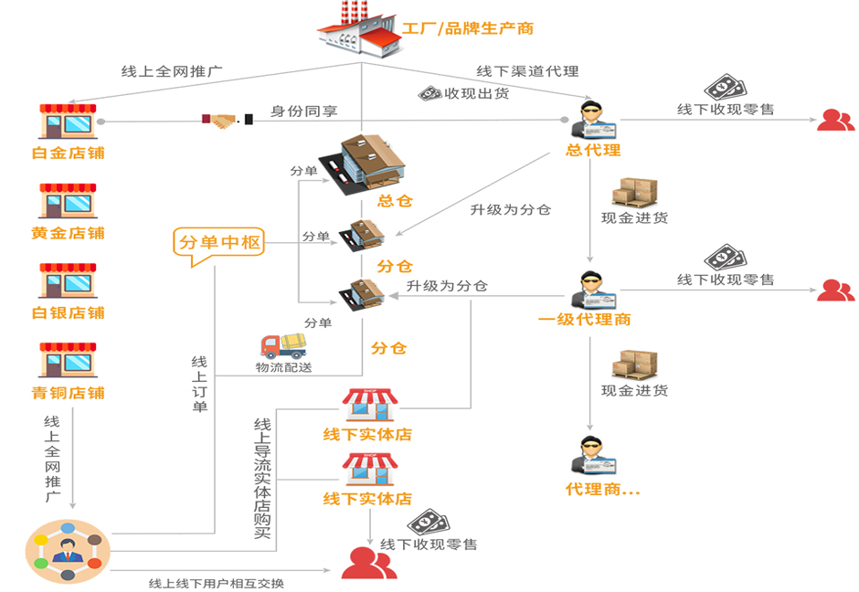 青岛创元直销商城系统业务流程介绍